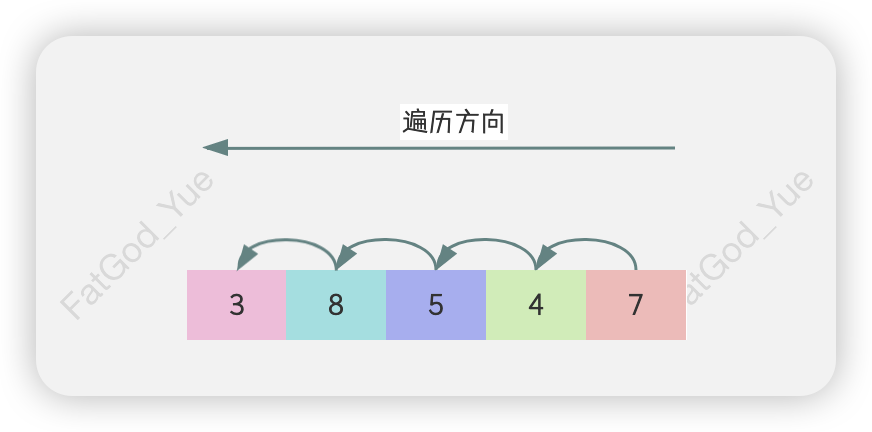 反向遍历