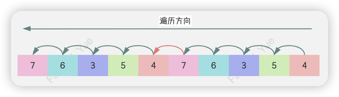反向遍历翻倍数组