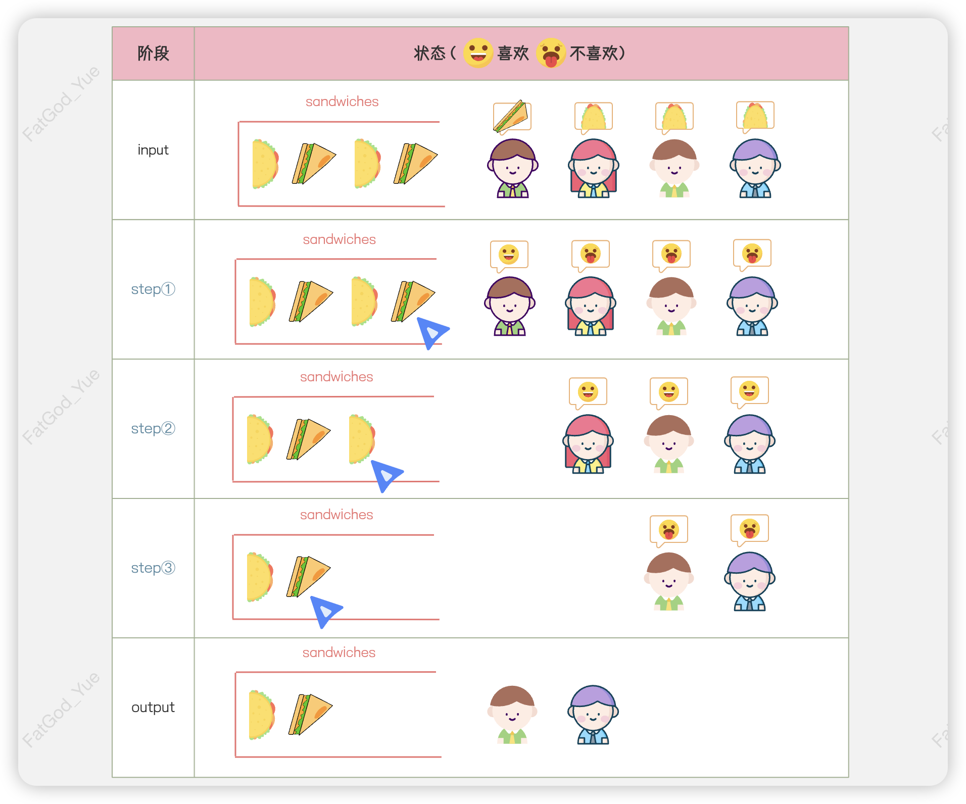 无需关心学生队列顺序