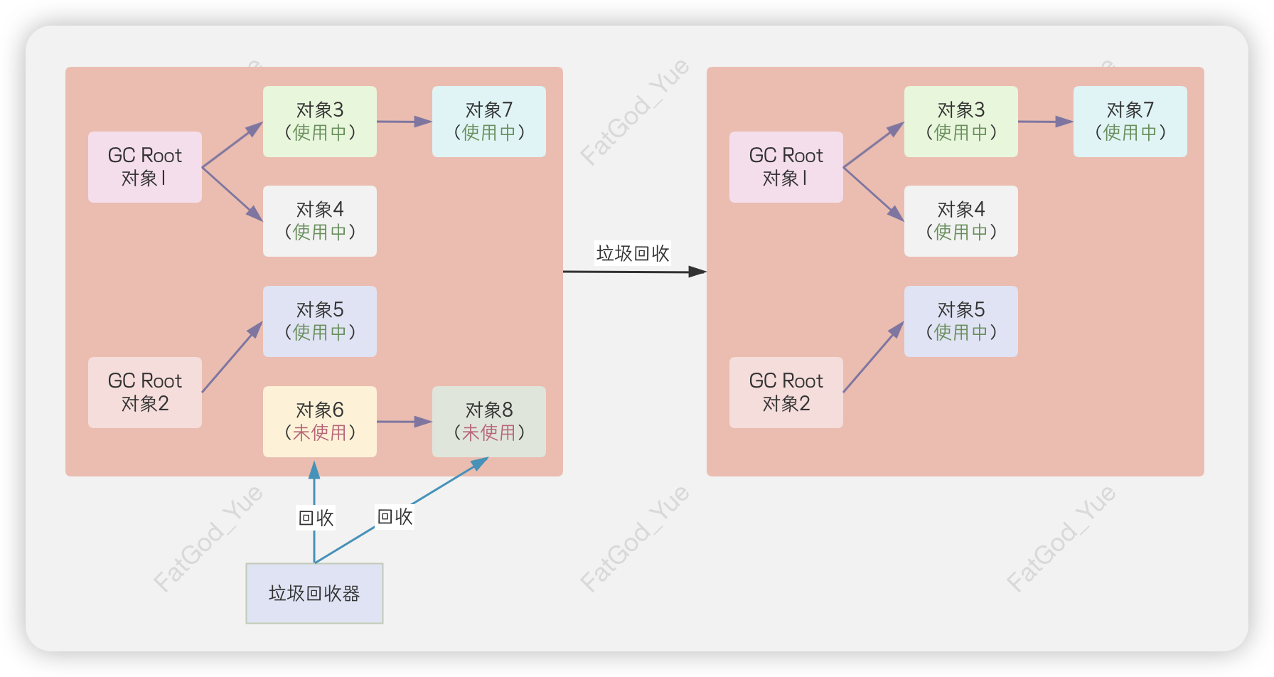 可达性分析法