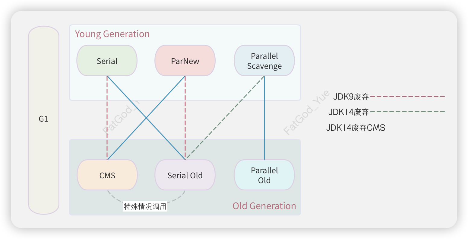 垃圾回收器关系图