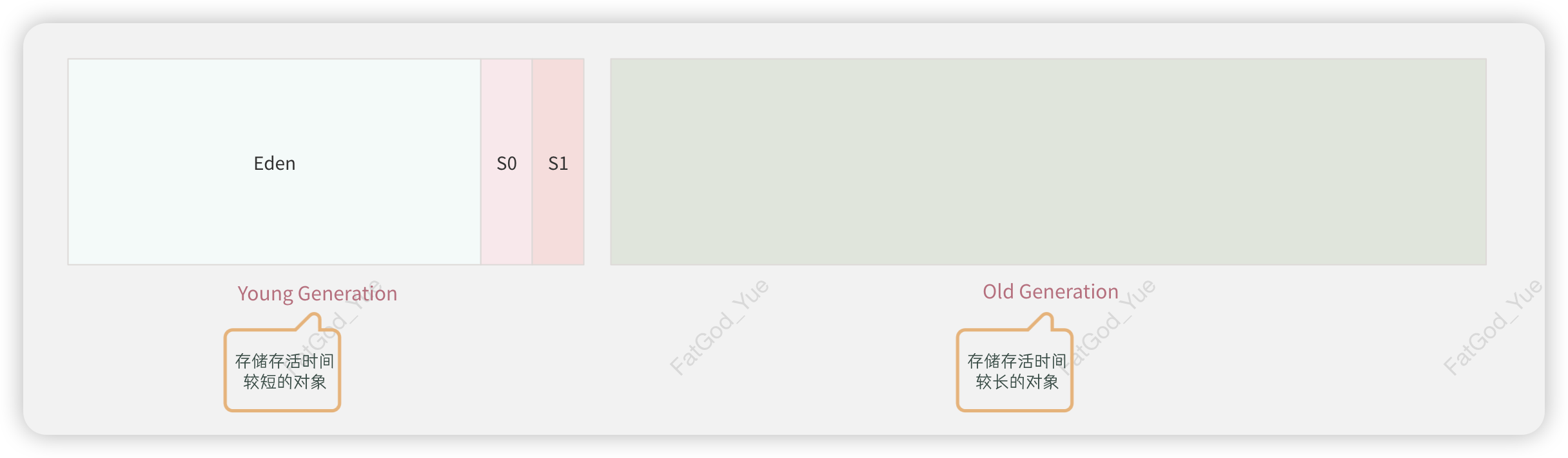 堆内存分代