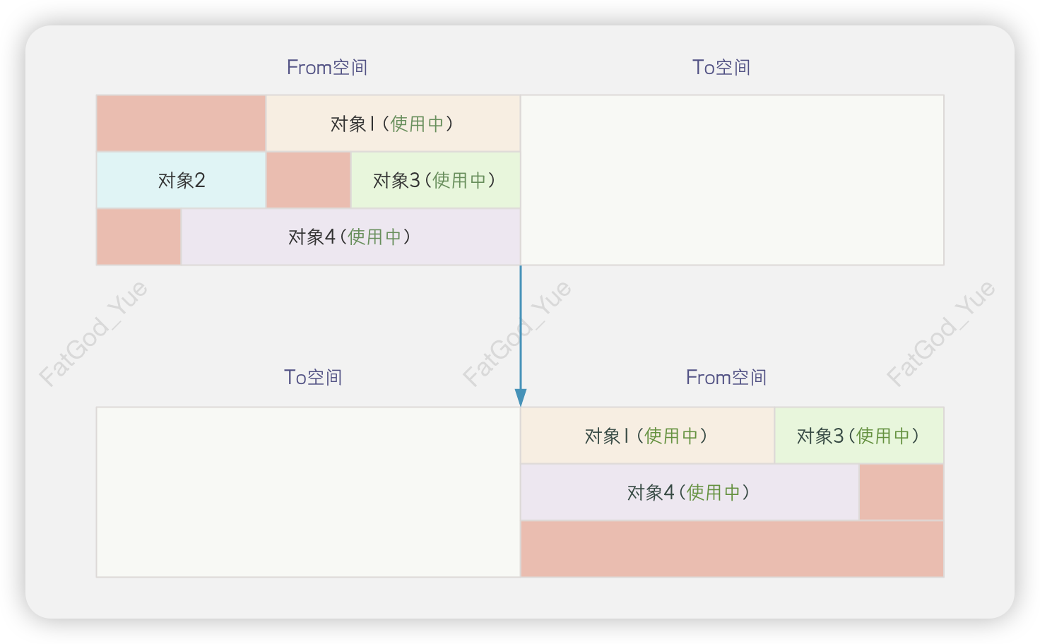 复制算法