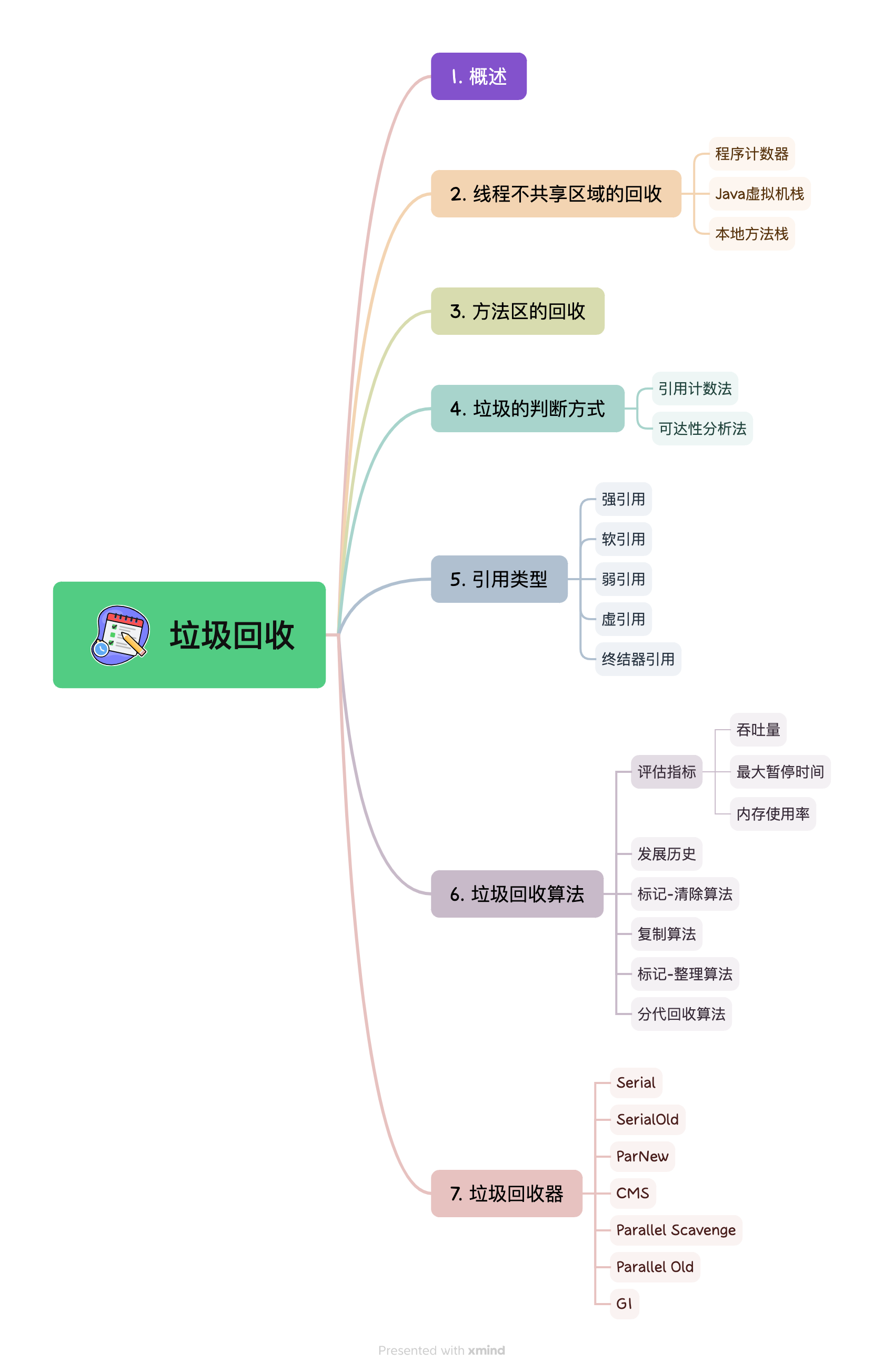 思维导图