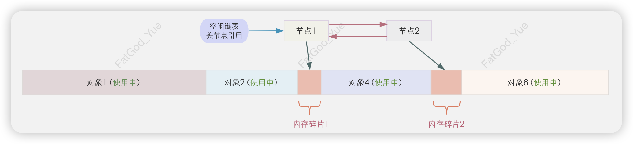 标记-清除算法的内存分配速度慢问题