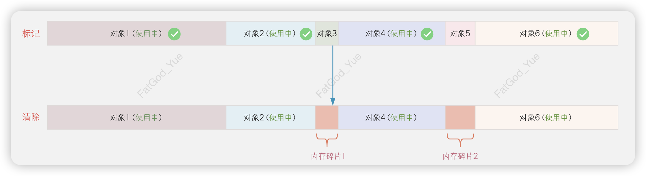 标记-清除算法的内存碎片问题