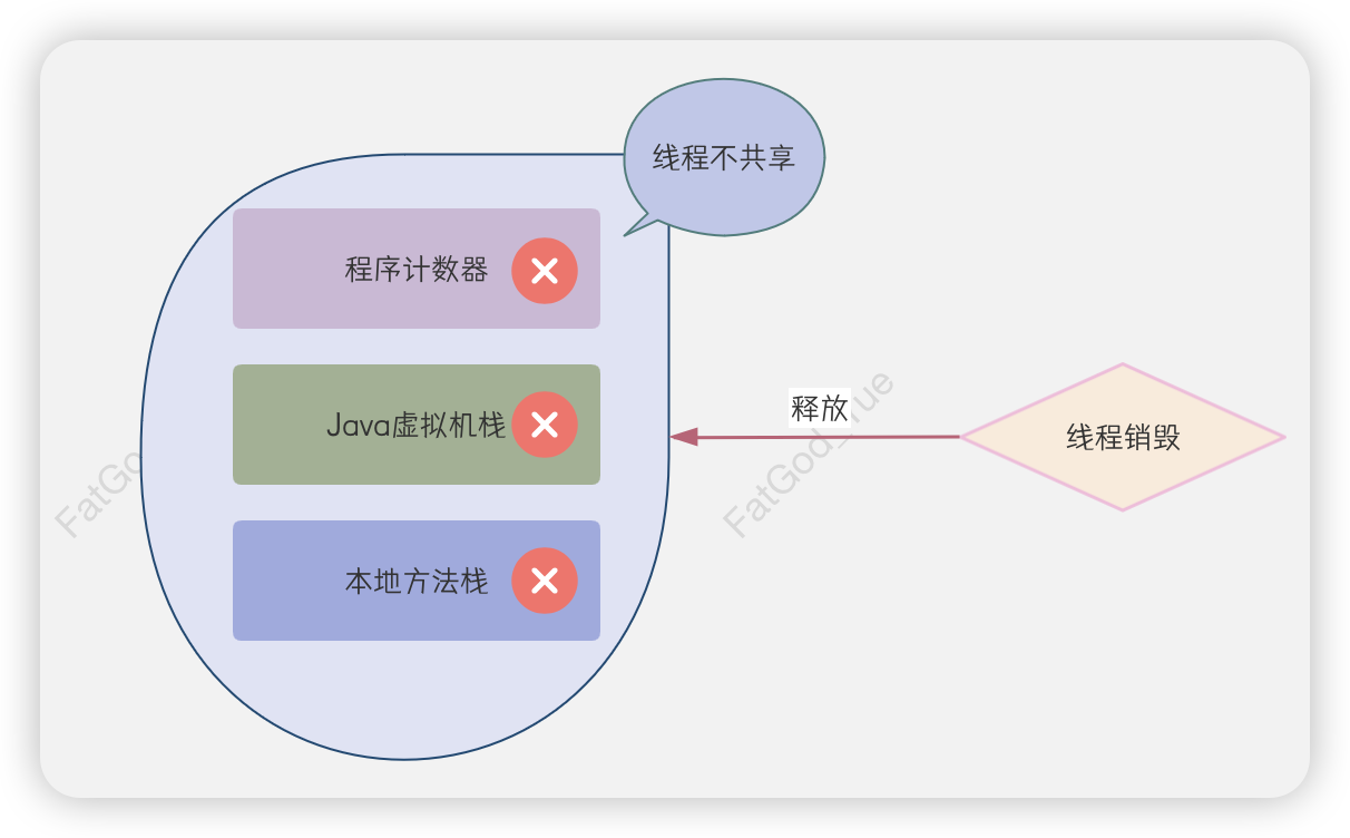 线程不共享区域的回收