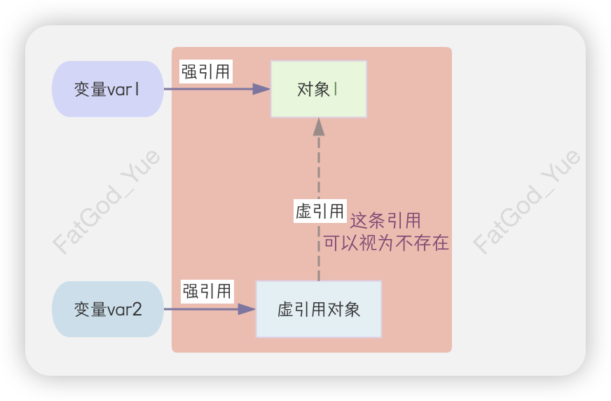 虚引用