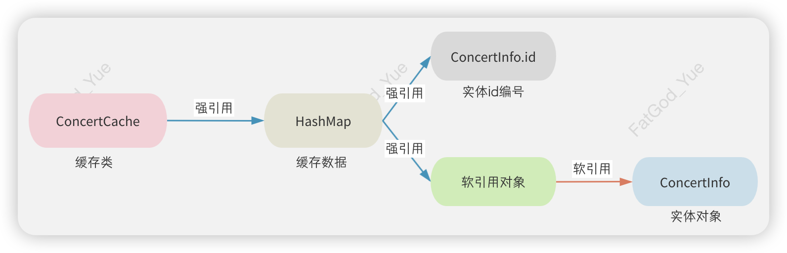 软引用示例