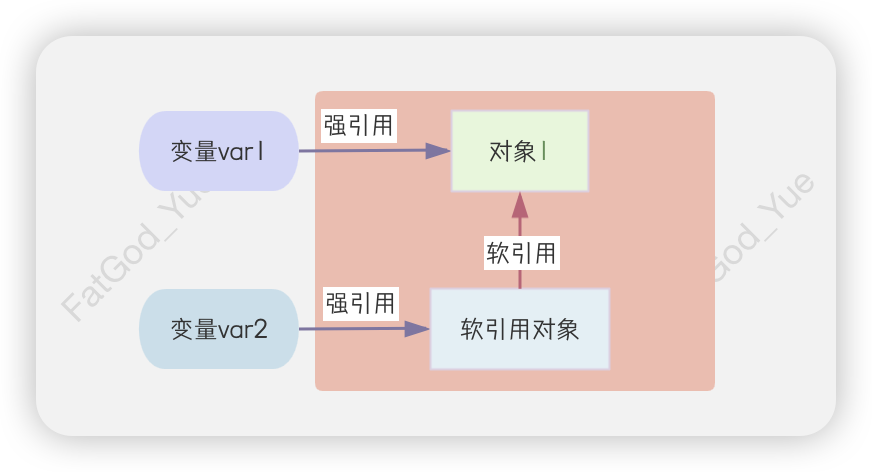 软引用