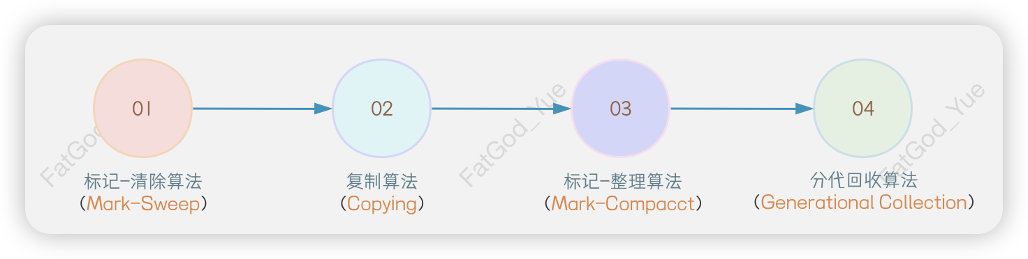 GC算法发展历史