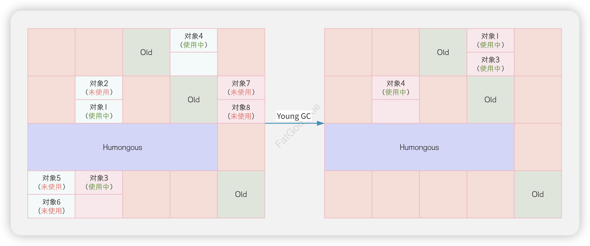 Young-GC示例